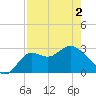 Spring Warrior Creek tide chart for Sunday, May 2, 2021