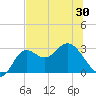 Spring Warrior Creek tide chart for Sunday, May 30, 2021