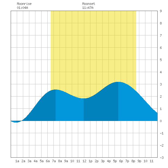 Spring Warrior Creek tide chart for Monday, May 31, 2021