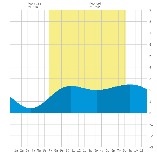 Spring Warrior Creek tide chart for Tuesday, May 4, 2021