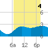 Spring Warrior Creek tide chart for Tuesday, May 4, 2021