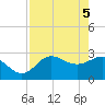 Spring Warrior Creek tide chart for Wednesday, May 5, 2021