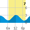 Spring Warrior Creek tide chart for Friday, May 7, 2021
