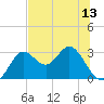 Spring Warrior Creek tide chart for Sunday, June 13, 2021