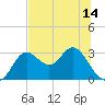 Spring Warrior Creek tide chart for Monday, June 14, 2021