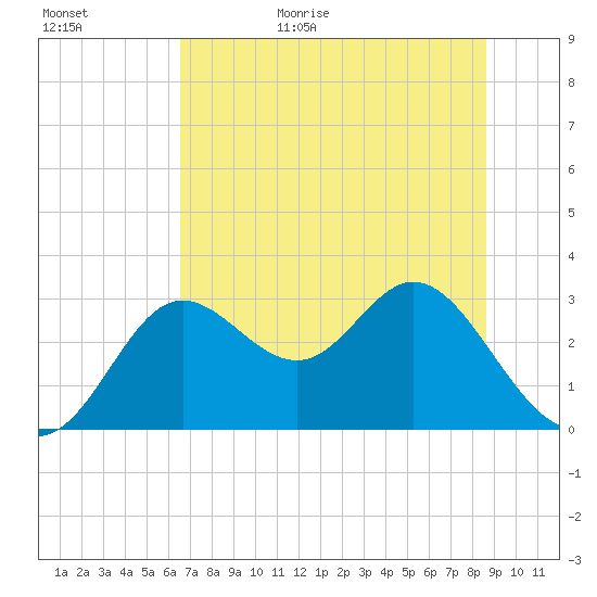 Spring Warrior Creek tide chart for Tuesday, June 15, 2021