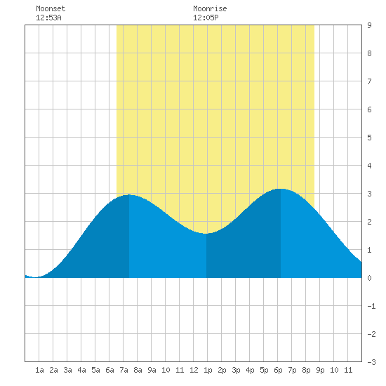 Spring Warrior Creek tide chart for Wednesday, June 16, 2021