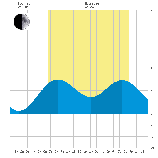 Spring Warrior Creek tide chart for Thursday, June 17, 2021