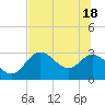 Spring Warrior Creek tide chart for Friday, June 18, 2021
