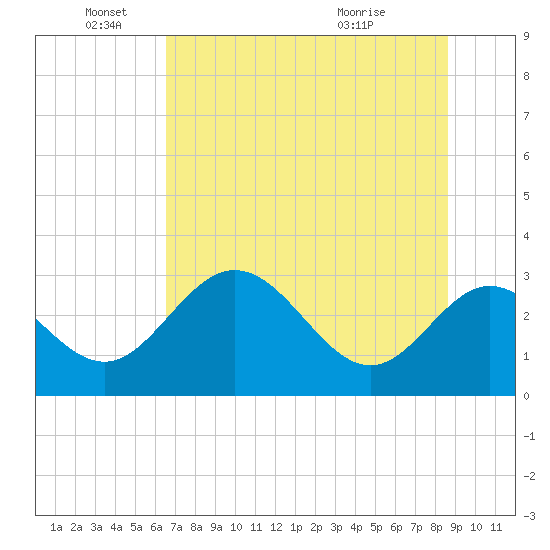 Spring Warrior Creek tide chart for Saturday, June 19, 2021