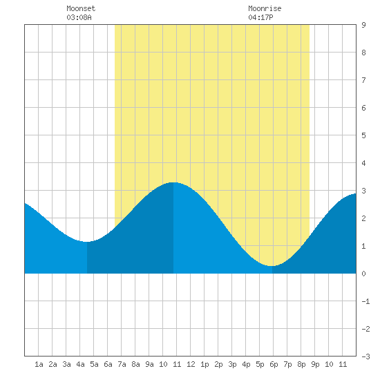 Spring Warrior Creek tide chart for Sunday, June 20, 2021