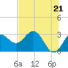 Spring Warrior Creek tide chart for Monday, June 21, 2021