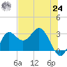 Spring Warrior Creek tide chart for Thursday, June 24, 2021