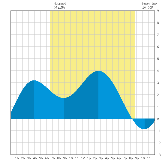 Spring Warrior Creek tide chart for Friday, June 25, 2021