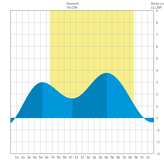 Spring Warrior Creek tide chart for Sunday, June 27, 2021