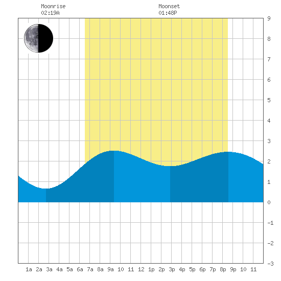 Spring Warrior Creek tide chart for Wednesday, June 2, 2021