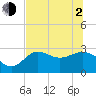 Spring Warrior Creek tide chart for Wednesday, June 2, 2021