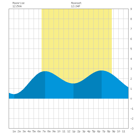 Spring Warrior Creek tide chart for Wednesday, June 30, 2021