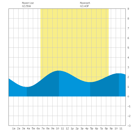 Spring Warrior Creek tide chart for Thursday, June 3, 2021