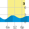 Spring Warrior Creek tide chart for Thursday, June 3, 2021