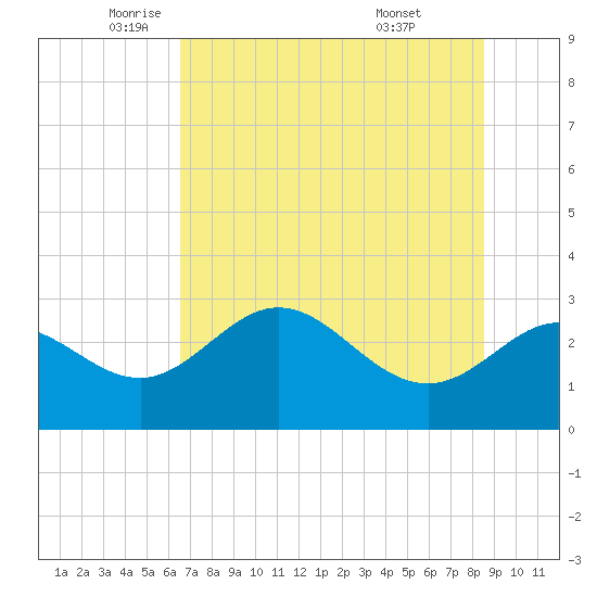 Spring Warrior Creek tide chart for Friday, June 4, 2021