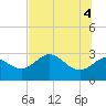 Spring Warrior Creek tide chart for Friday, June 4, 2021