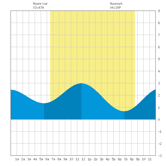 Spring Warrior Creek tide chart for Saturday, June 5, 2021