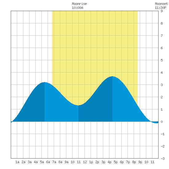 Spring Warrior Creek tide chart for Tuesday, July 13, 2021