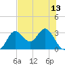 Spring Warrior Creek tide chart for Tuesday, July 13, 2021