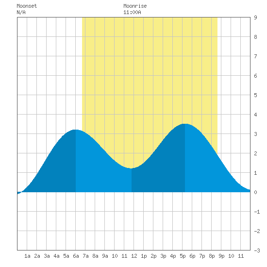 Spring Warrior Creek tide chart for Wednesday, July 14, 2021