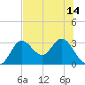 Spring Warrior Creek tide chart for Wednesday, July 14, 2021