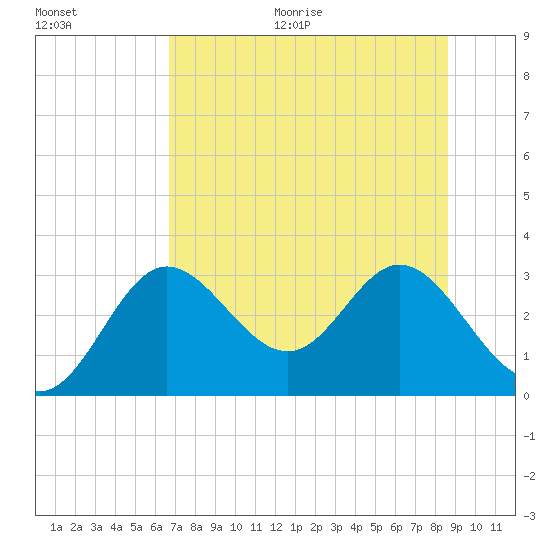 Spring Warrior Creek tide chart for Thursday, July 15, 2021
