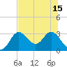 Spring Warrior Creek tide chart for Thursday, July 15, 2021