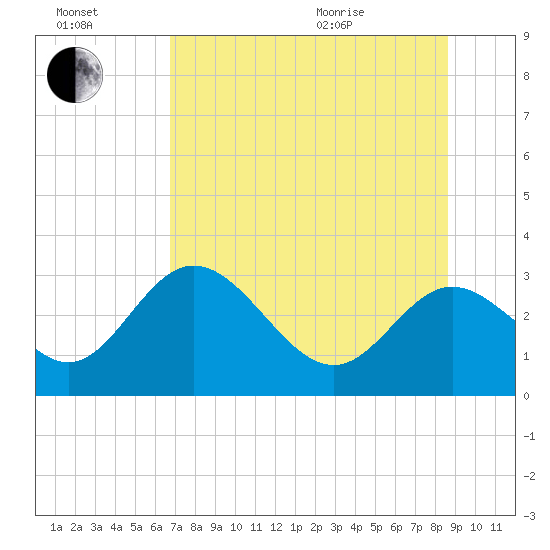 Spring Warrior Creek tide chart for Saturday, July 17, 2021
