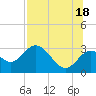 Spring Warrior Creek tide chart for Sunday, July 18, 2021