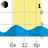 Spring Warrior Creek tide chart for Thursday, July 1, 2021