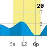 Spring Warrior Creek tide chart for Tuesday, July 20, 2021