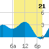 Spring Warrior Creek tide chart for Wednesday, July 21, 2021