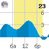 Spring Warrior Creek tide chart for Friday, July 23, 2021