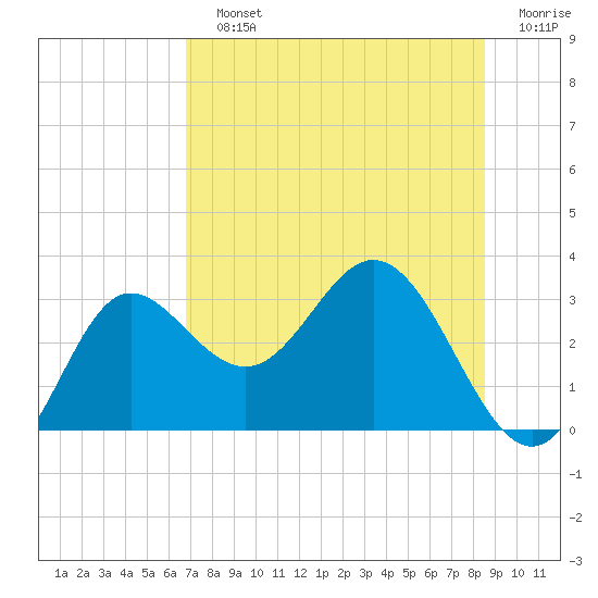 Spring Warrior Creek tide chart for Sunday, July 25, 2021