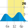 Spring Warrior Creek tide chart for Monday, July 26, 2021