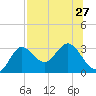Spring Warrior Creek tide chart for Tuesday, July 27, 2021