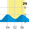 Spring Warrior Creek tide chart for Thursday, July 29, 2021