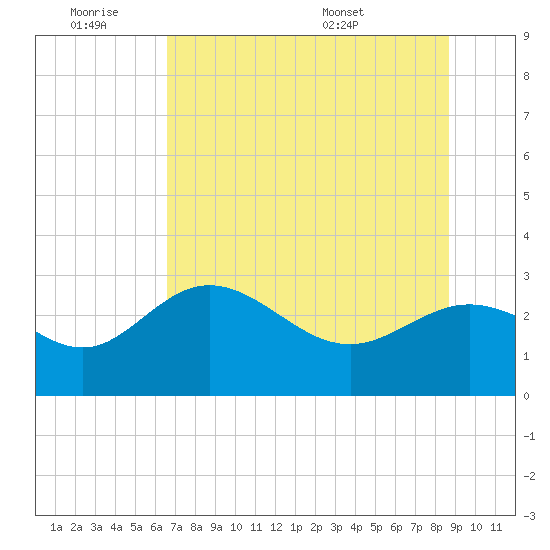 Spring Warrior Creek tide chart for Friday, July 2, 2021