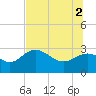 Spring Warrior Creek tide chart for Friday, July 2, 2021