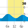 Spring Warrior Creek tide chart for Friday, July 30, 2021