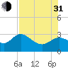 Spring Warrior Creek tide chart for Saturday, July 31, 2021