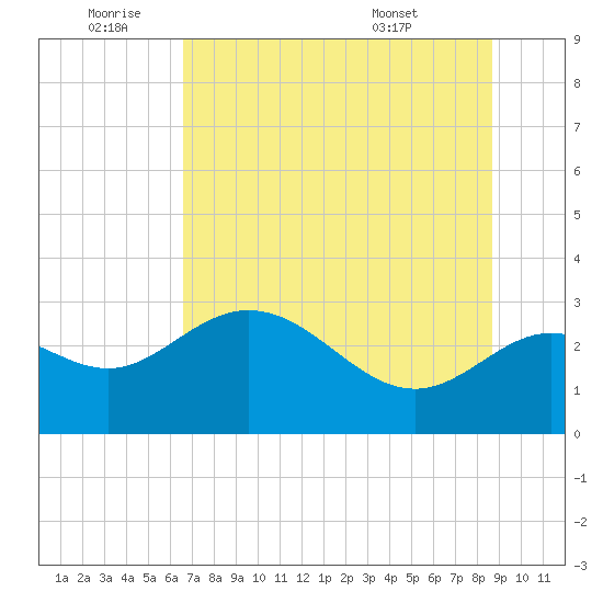 Spring Warrior Creek tide chart for Saturday, July 3, 2021