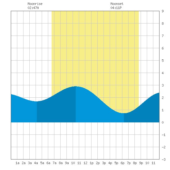 Spring Warrior Creek tide chart for Sunday, July 4, 2021