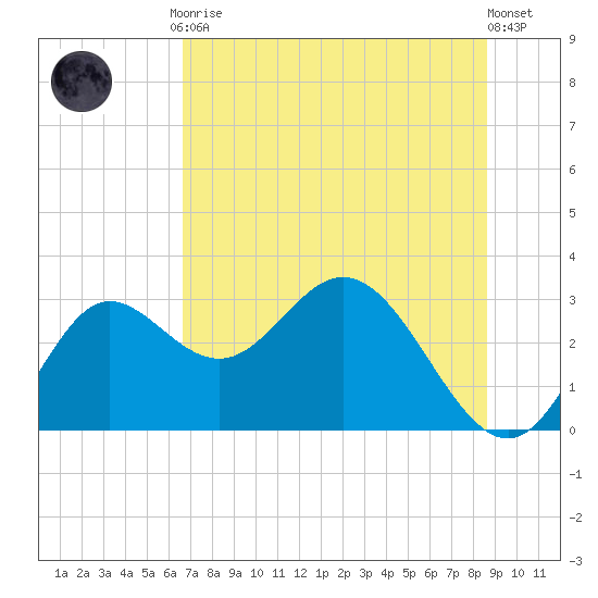 Spring Warrior Creek tide chart for Friday, July 9, 2021